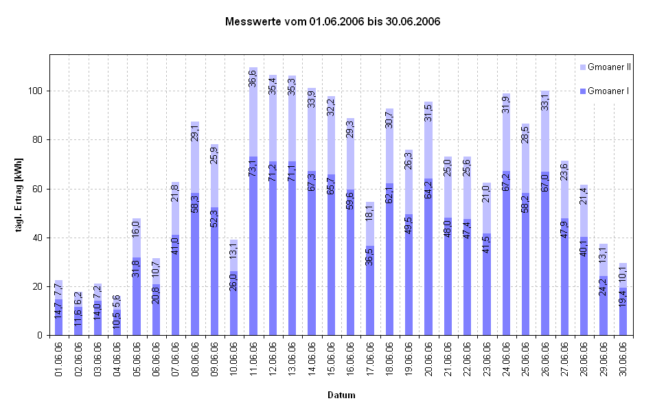 Diagramm Messwerte vom 01.06.2006 bis 30.06.2006                                                            