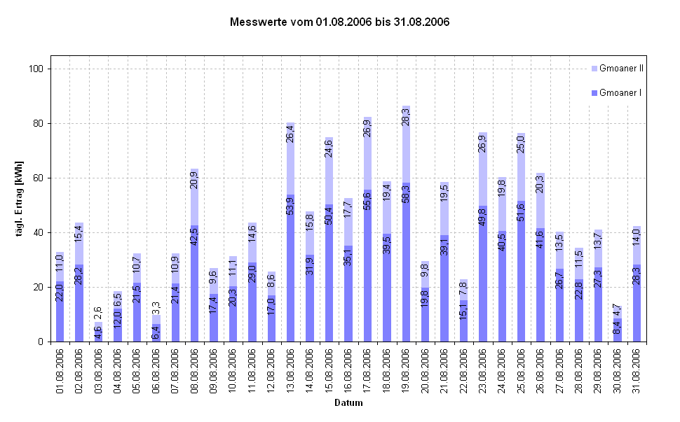 Diagramm Messwerte vom 01.08.2006 bis 31.08.2006                                                            