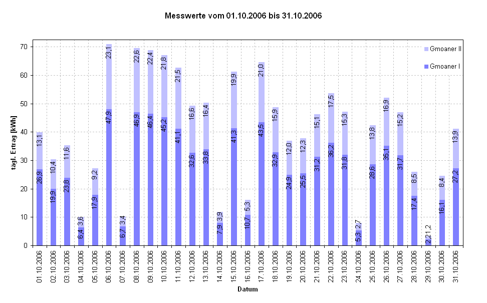 Diagramm Messwerte vom 01.10.2006 bis 31.10.2006                                                            