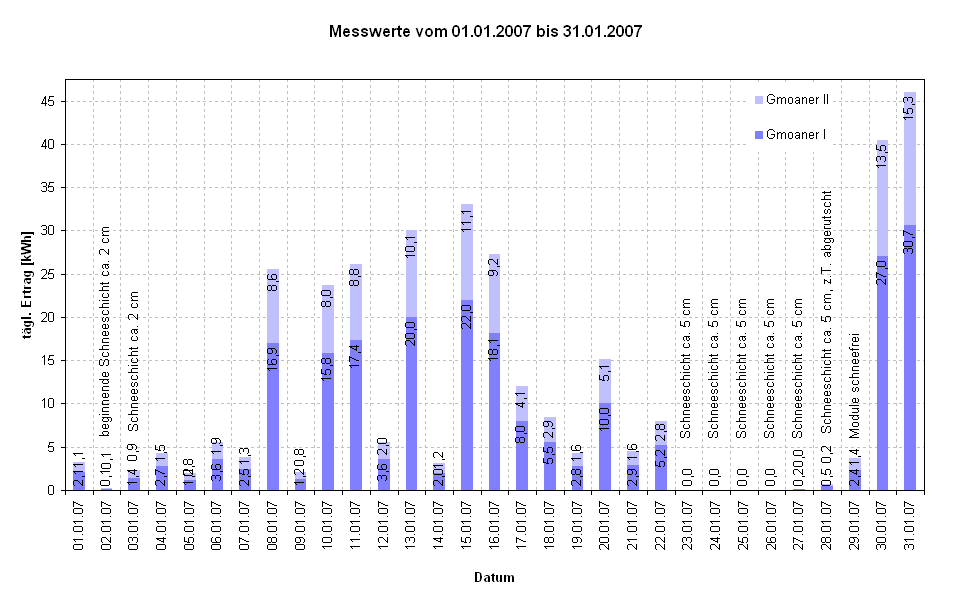 Diagramm Messwerte vom 01.01.2007 bis 31.01.2007                                                            