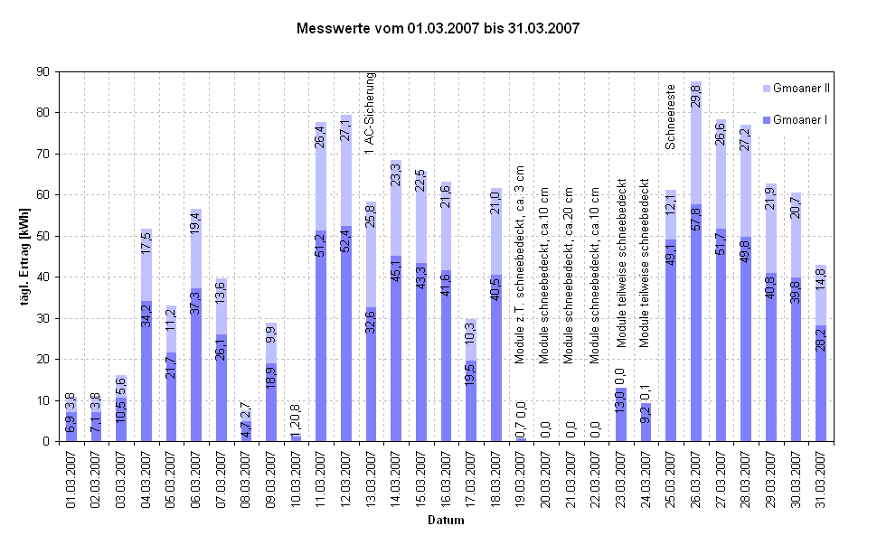 Diagramm Messwerte vom 01.03.2007 bis 31.03.2007                                                            