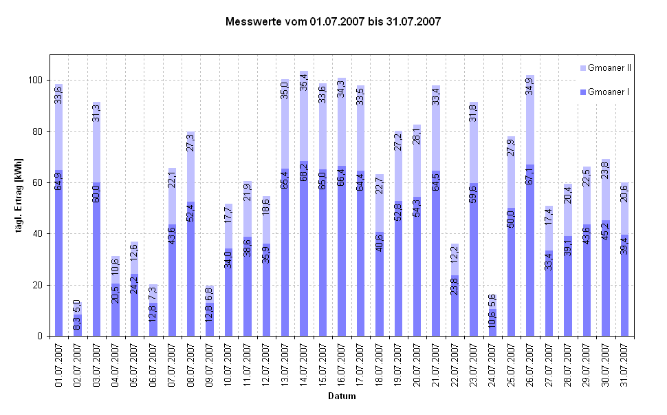 Diagramm Messwerte vom 01.07.2007 bis 31.07.2007                                                            