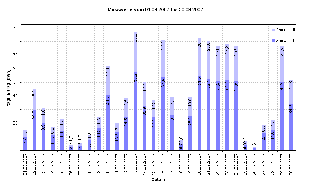 Diagramm Messwerte vom 01.09.2007 bis 30.09.2007                                                            