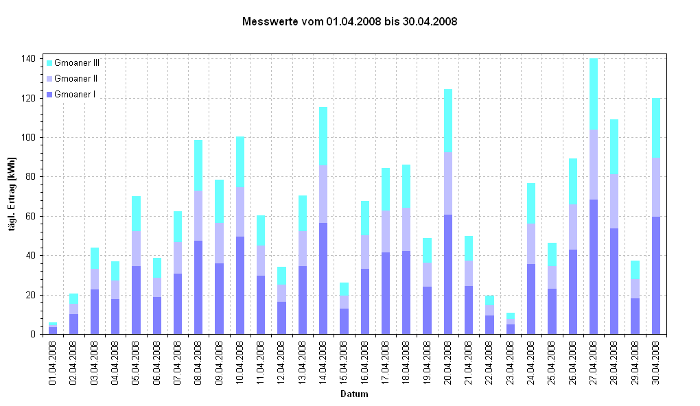 Diagramm Messwerte vom 01.04.2008 bis 30.04.2008                                                            