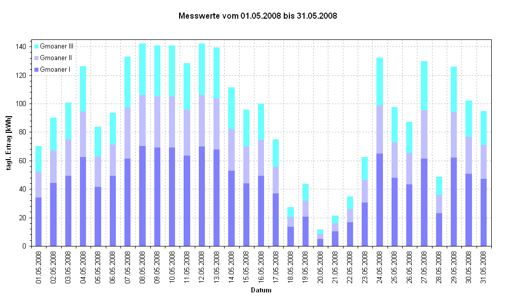 Diagramm Messwerte vom 01.05.2008 bis 31.05.2008                                                            