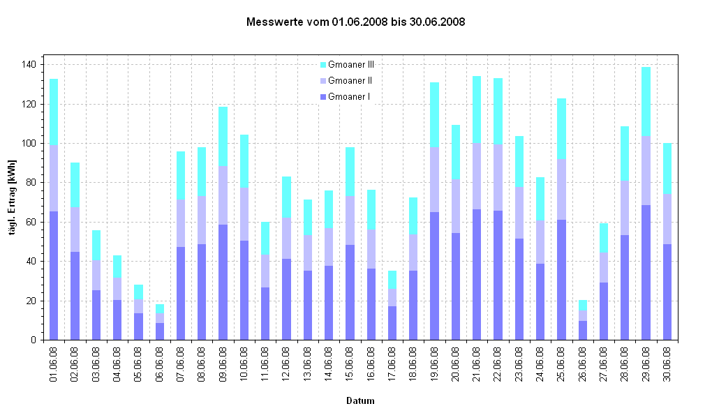 Diagramm Messwerte vom 01.06.2008 bis 30.06.2008                                                            