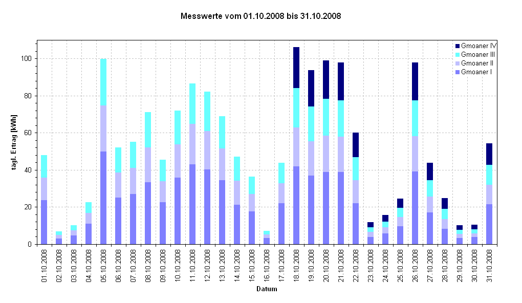Diagramm Messwerte vom 01.10.2008 bis 31.10.2008                                                            