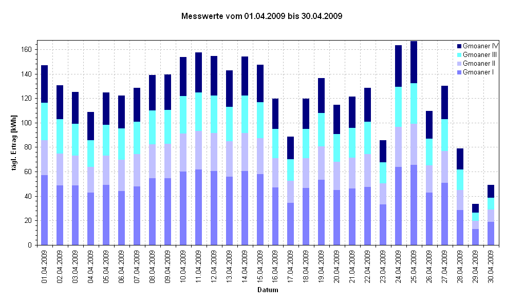 Diagramm Messwerte vom 01.04.2009 bis 30.04.2009                                                            