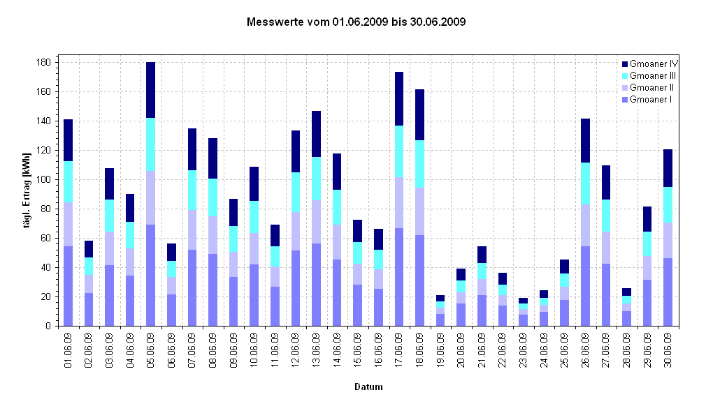 Diagramm Messwerte vom 01.06.2009 bis 30.06.2009                                                            