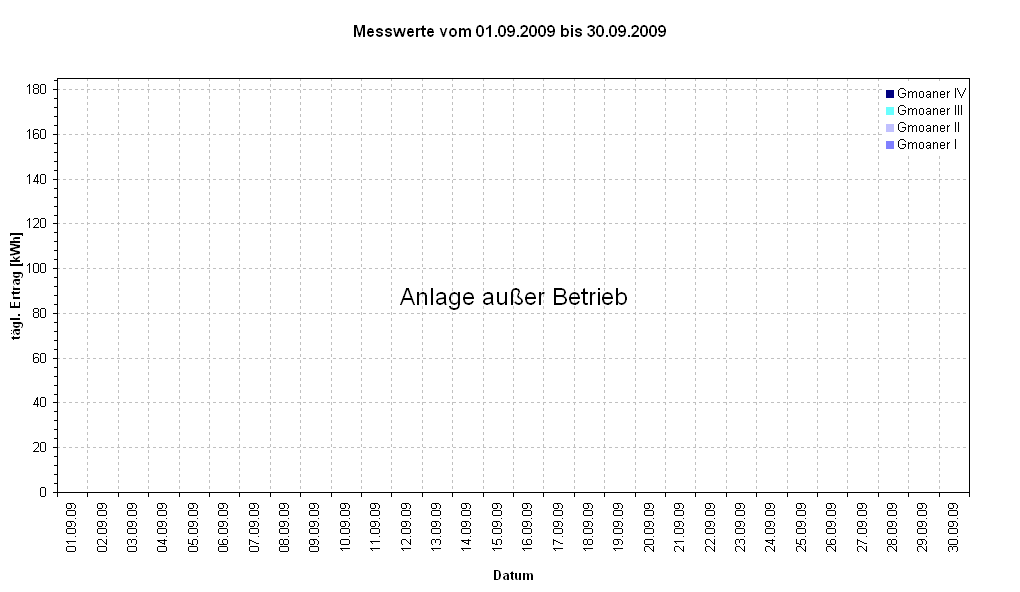 Diagramm Messwerte vom 01.09.2009 bis 30.09.2009                                                            