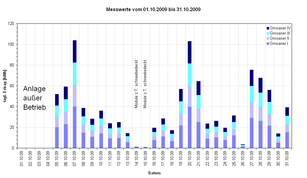 Diagramm Messwerte vom 01.10.2009 bis 31.10.2009                                                            