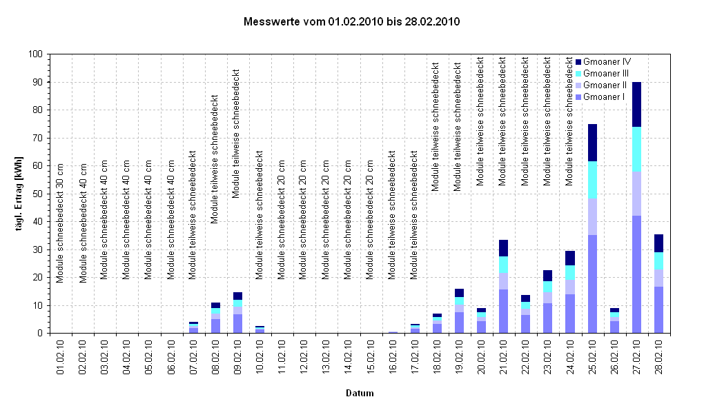 Diagramm Messwerte vom 01.02.2010 bis 28.02.2010                                                            