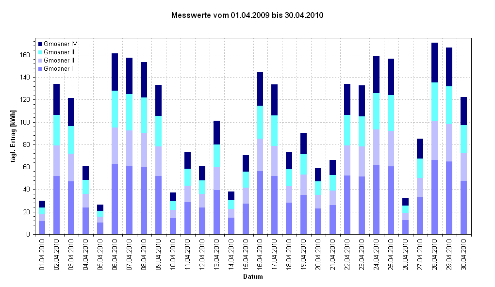 Diagramm Messwerte vom 01.04.2009 bis 30.04.2010                                                         