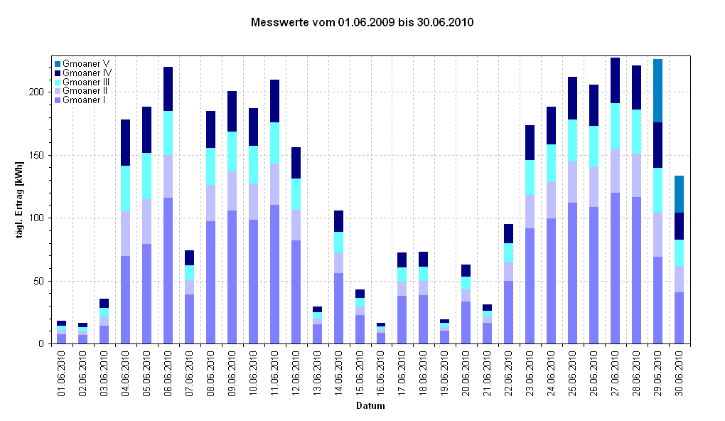 Diagramm Messwerte vom 01.06.2009 bis 30.06.2010                                                         
