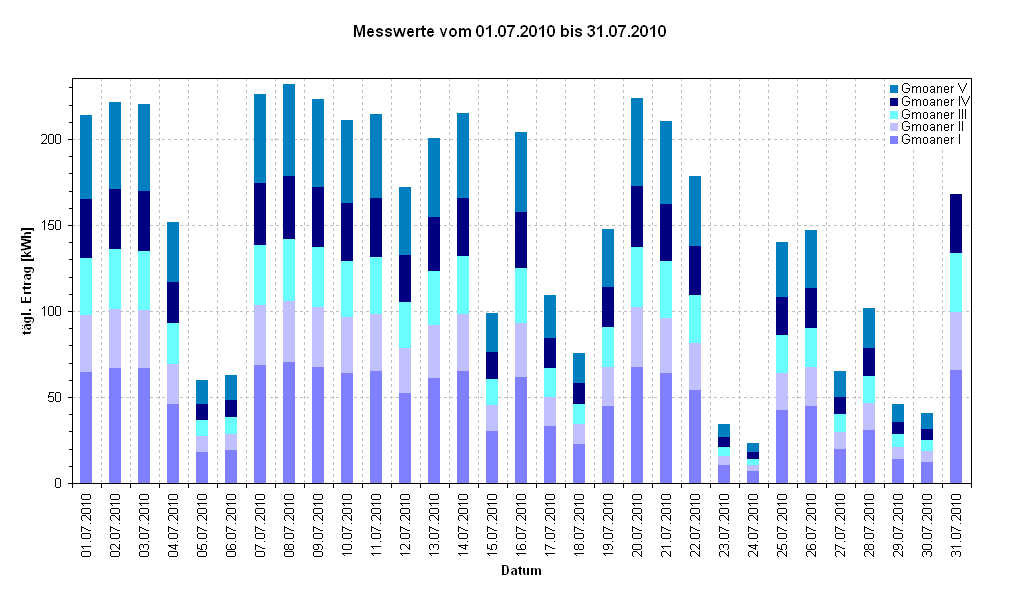 Diagramm Messwerte vom 01.07.2010 bis 31.07.2010                                                      