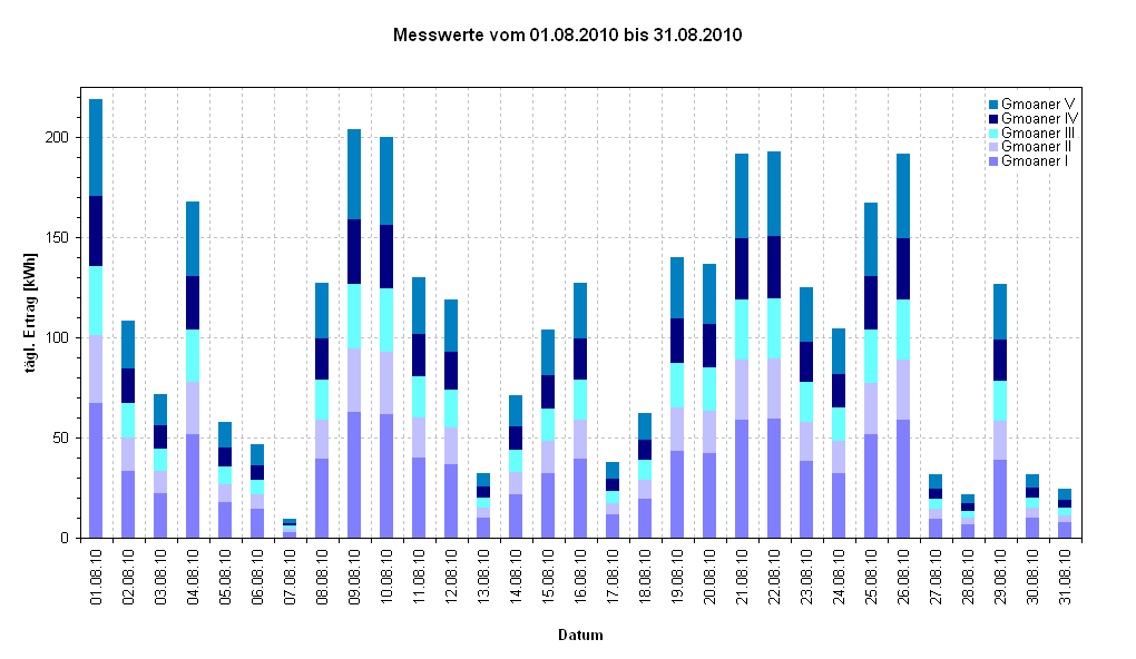 Diagramm Messwerte vom 01.08.2010 bis 31.08.2010                                                      