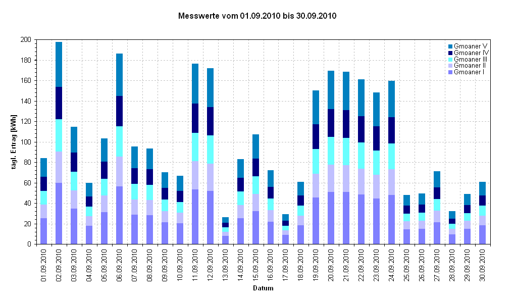 Diagramm Messwerte vom 01.09.2010 bis 30.09.2010                                                             