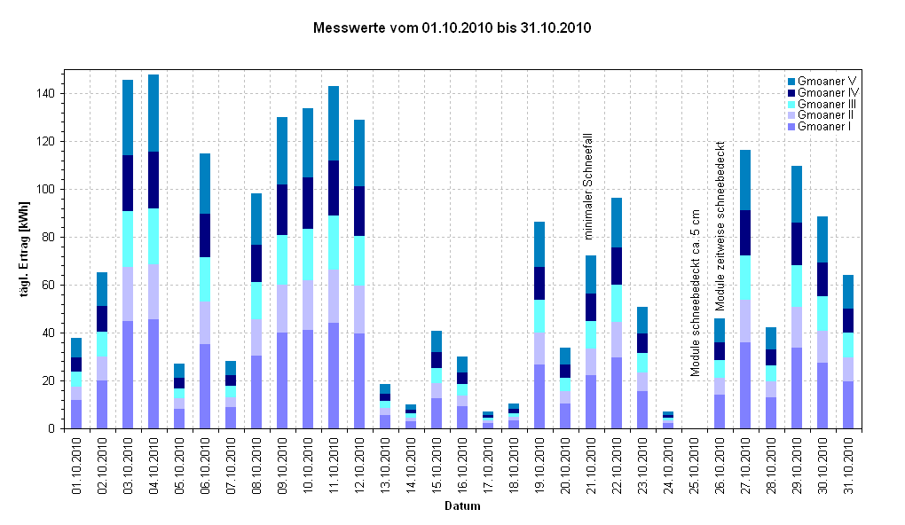Diagramm Messwerte vom 01.10.2010 bis 31.10.2010  