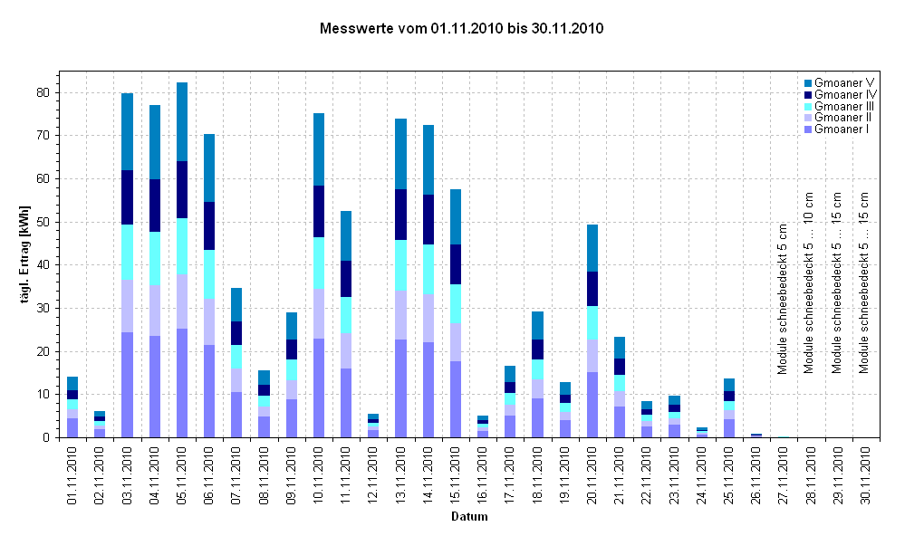 Diagramm Messwerte vom 01.11.2010 bis 30.11.2010         