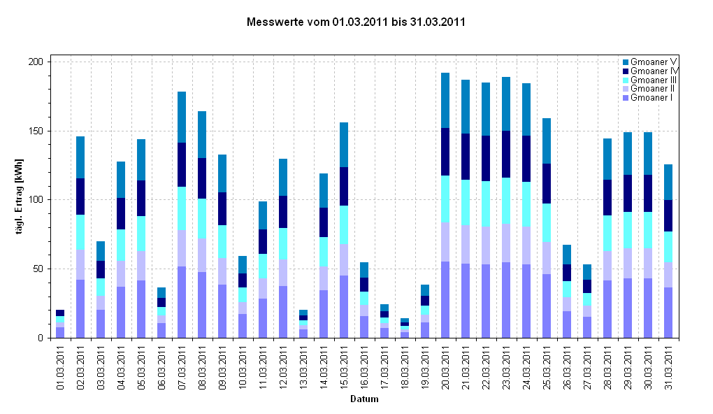 Diagramm Messwerte vom 01.03.2011 bis 31.03.2011  