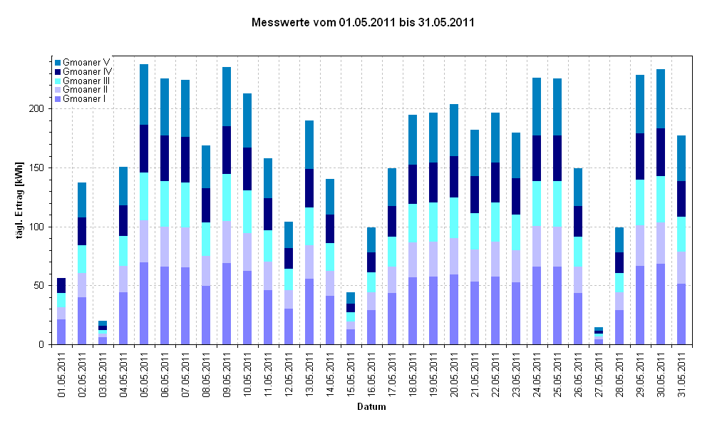 Diagramm Messwerte vom 01.05.2011 bis 31.05.2011       