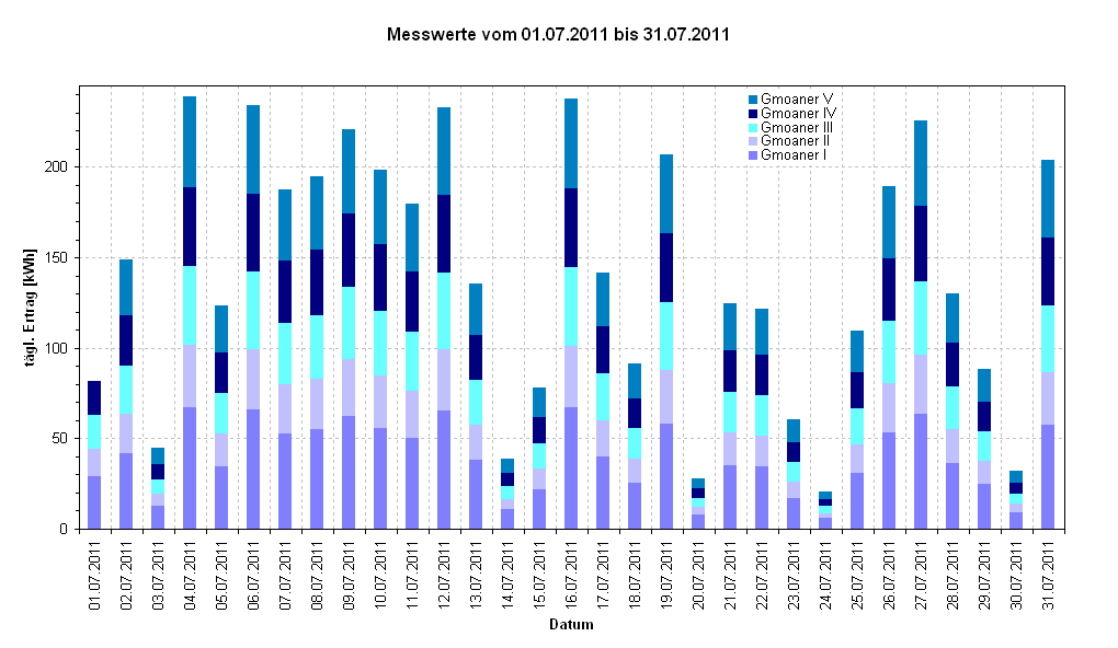 Diagramm Messwerte vom 01.07.2011 bis 31.07.2011