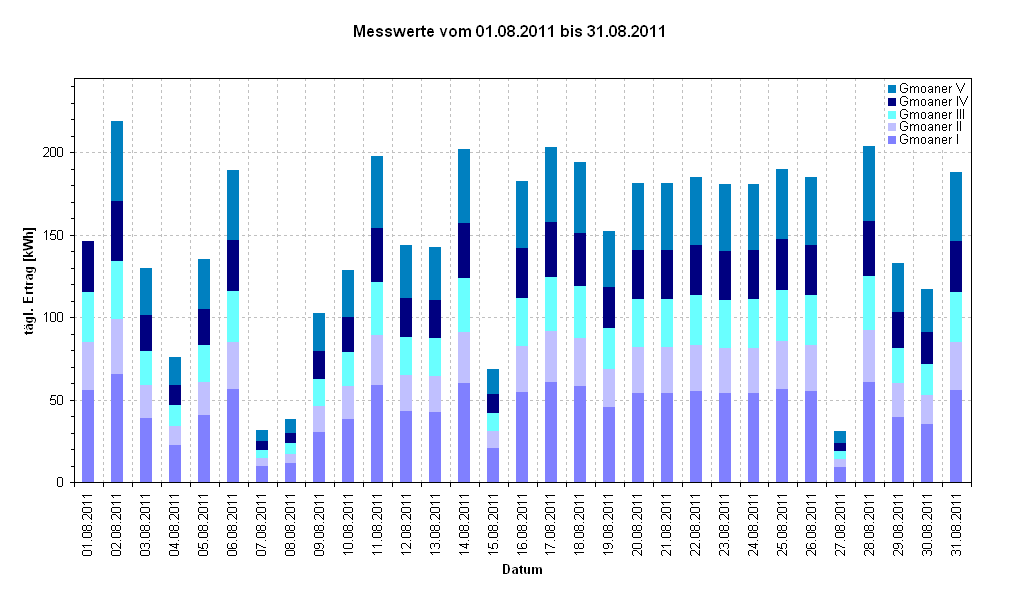 Diagramm Messwerte vom 01.08.2011 bis 31.08.2011