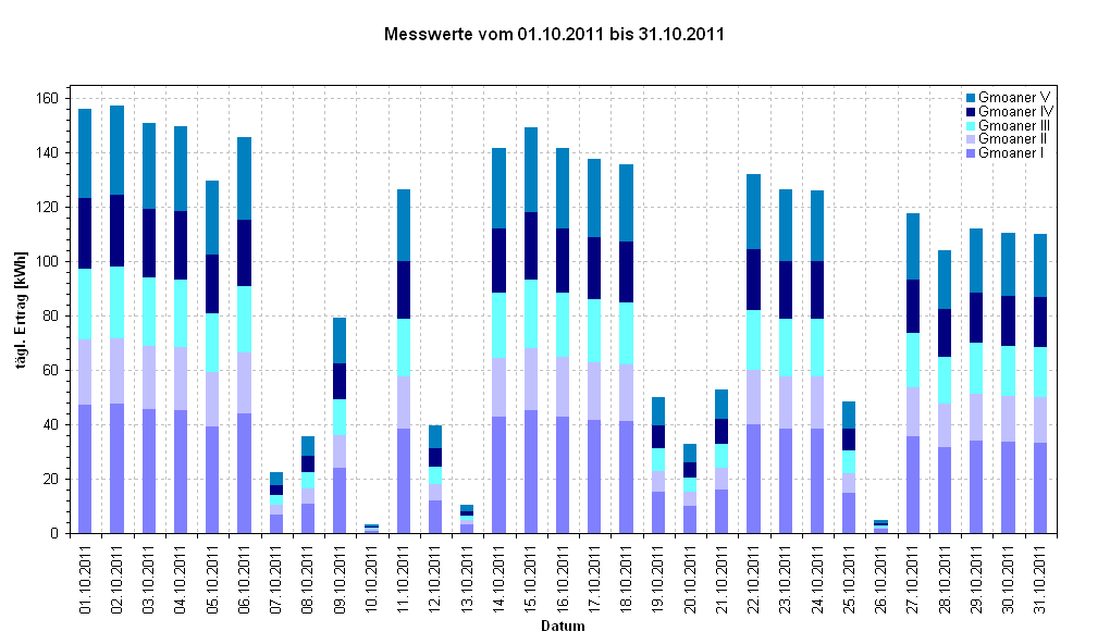Diagramm Messwerte vom 01.10.2011 bis 31.10.2011                  