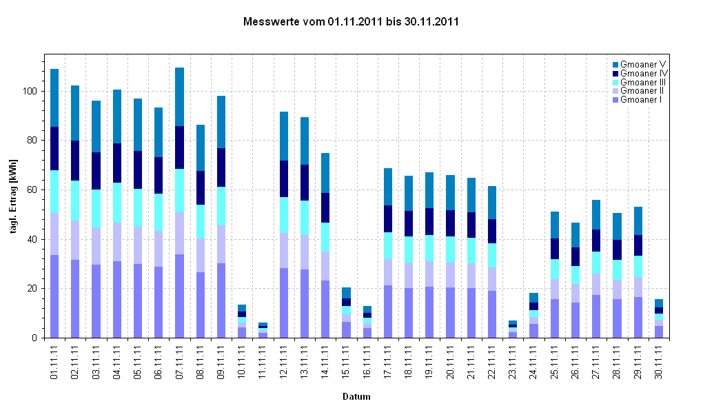 Diagramm Messwerte vom 01.11.2011 bis 30.11.2011                  