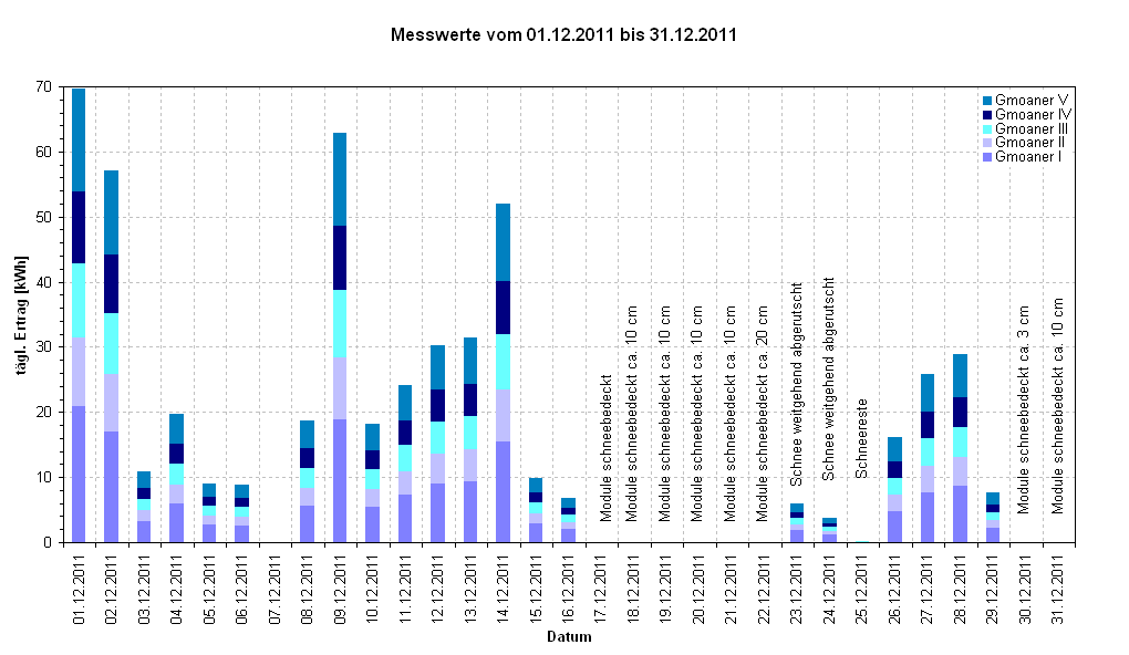 Diagramm Messwerte vom 01.12.2011 bis 31.12.2011    