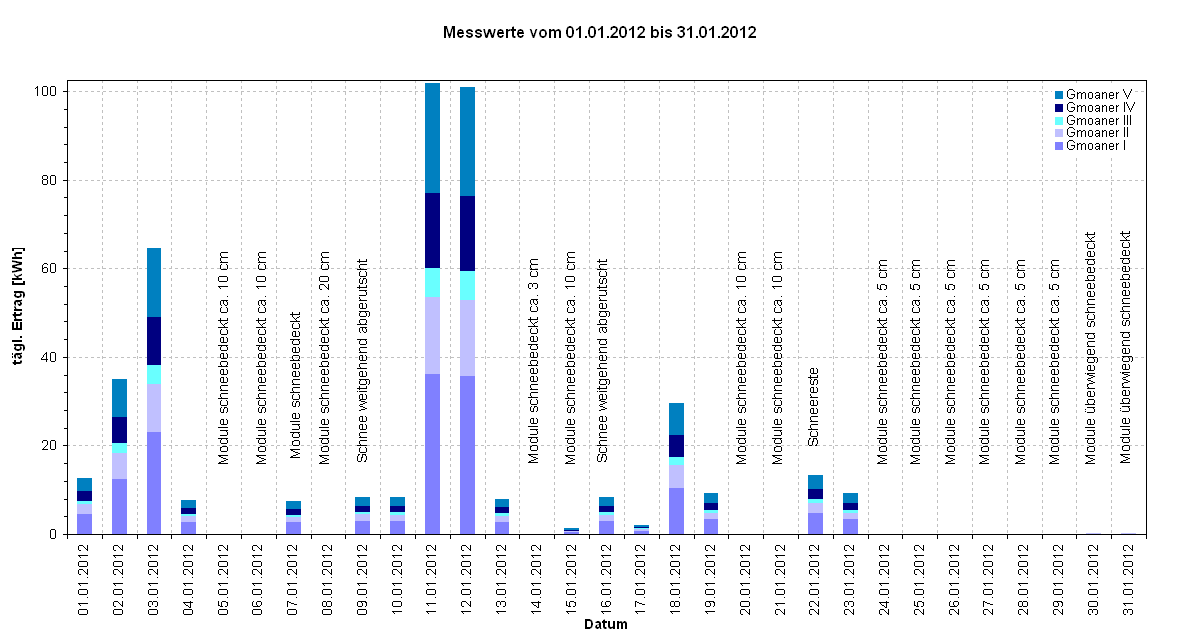 Diagramm Messwerte vom 01.01.2012 bis 31.01.2012                                        