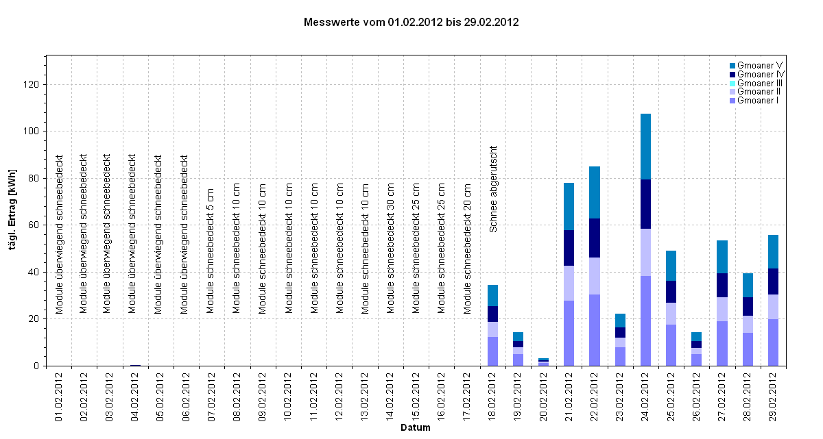 Diagramm Messwerte vom 01.02.2012 bis 29.02.2012                         