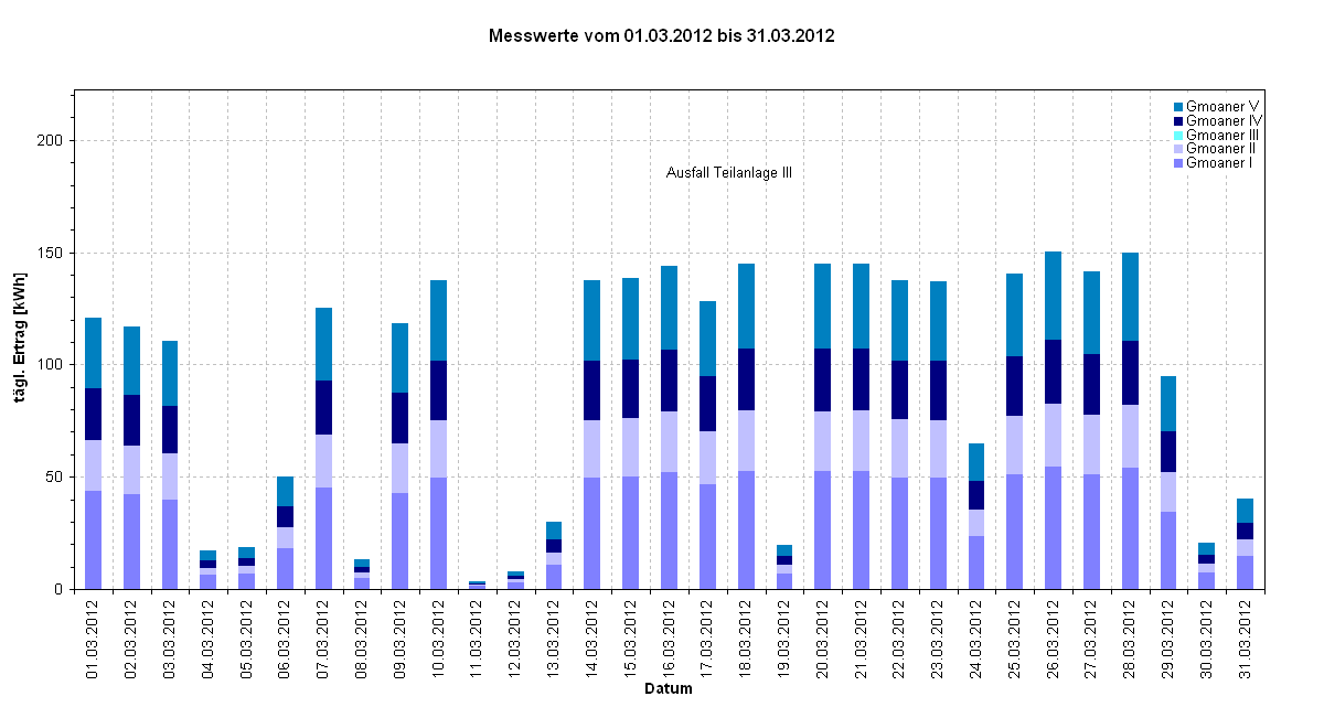 Diagramm Messwerte vom 01.03.2012 bis 31.03.2012                         