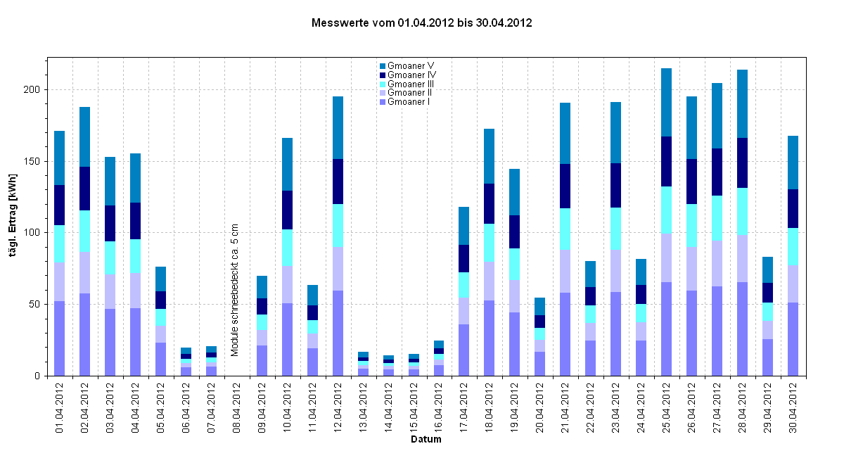 Diagramm Messwerte vom 01.04.2012 bis 30.04.2012                         