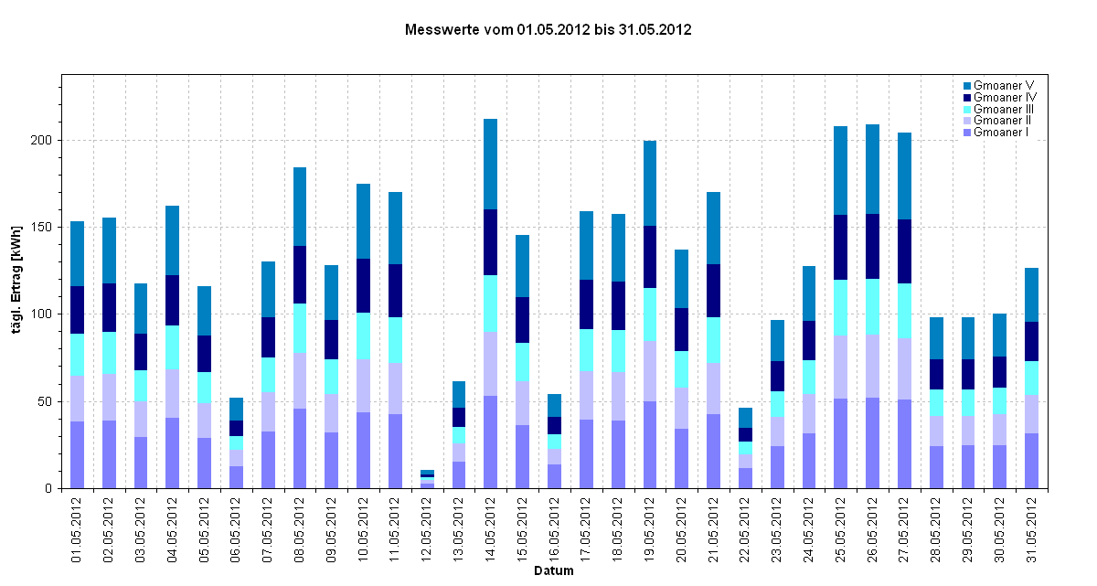 Diagramm Messwerte vom 01.05.2012 bis 31.05.2012                         