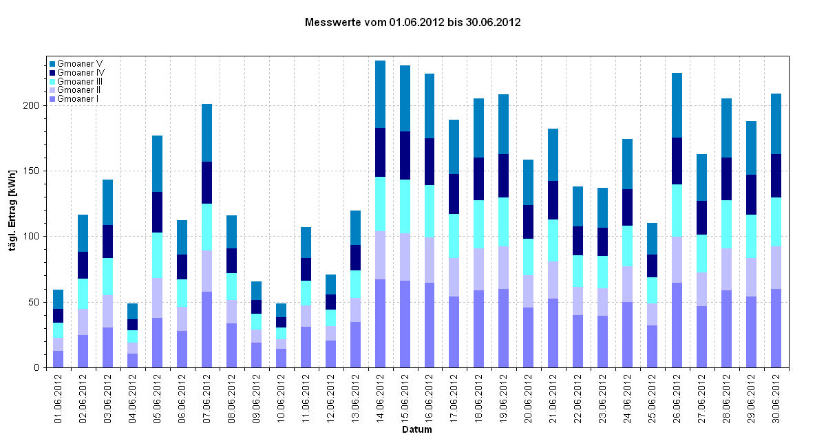 Diagramm Messwerte vom 01.06.2012 bis 30.06.2012                         