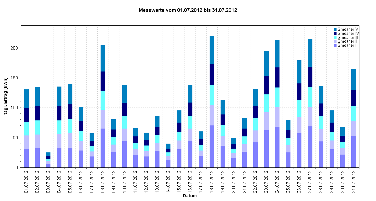 Diagramm Messwerte vom 01.07.2012 bis 31.07.2012                         