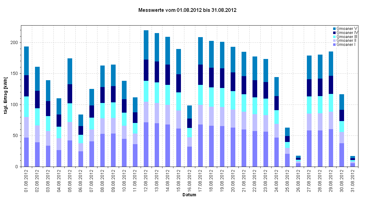 Diagramm Messwerte vom 01.08.2012 bis 31.08.2012                         