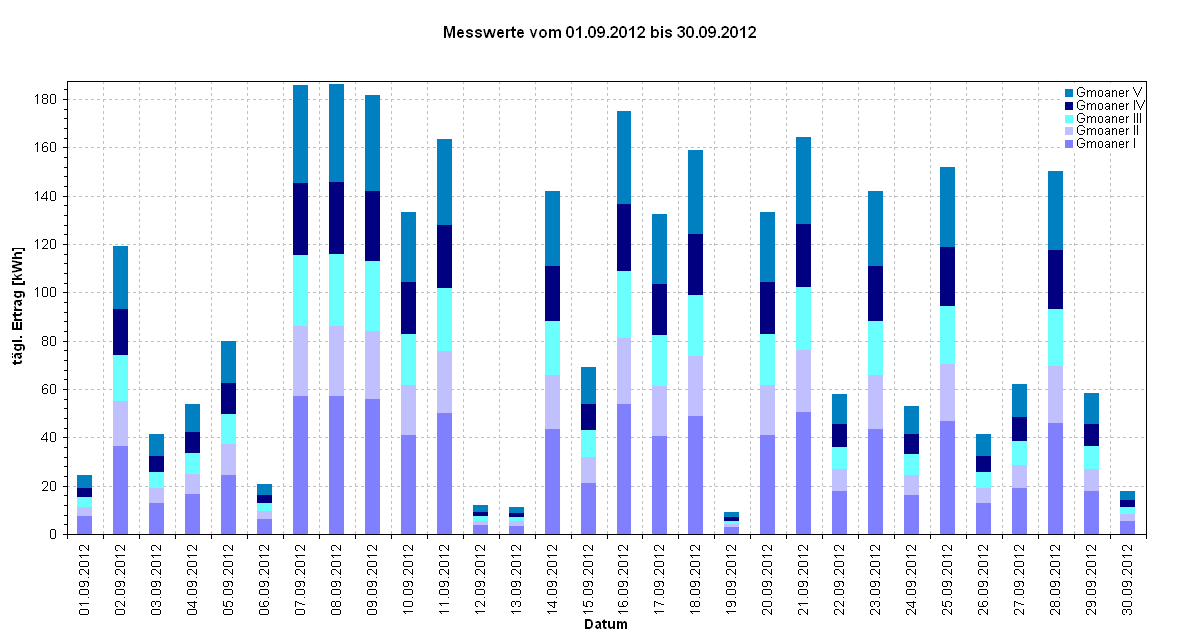 Diagramm Messwerte vom 01.09.2012 bis 30.09.2012                         