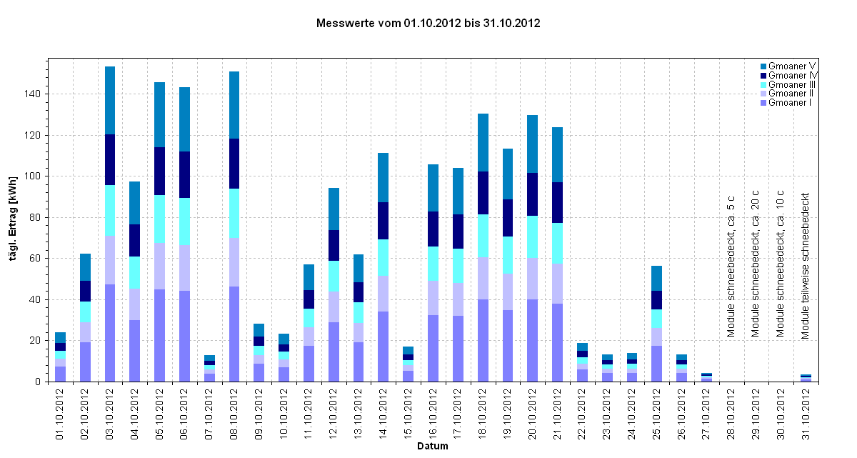 Diagramm Messwerte vom 01.10.2012 bis 31.10.2012                                                           