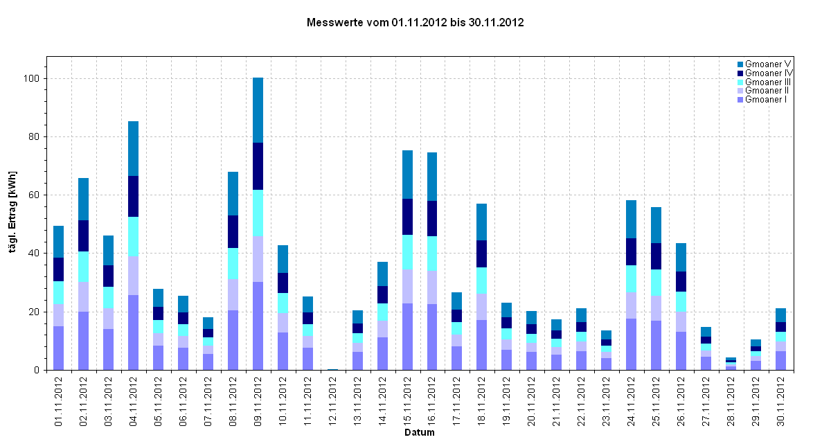 Diagramm Messwerte vom 01.11.2012 bis 30.11.2012                                                           