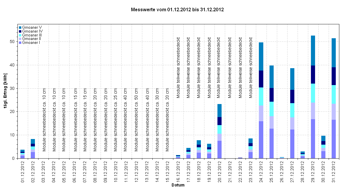 Diagramm Messwerte vom 01.12.2012 bis 31.12.2012                                                                                                