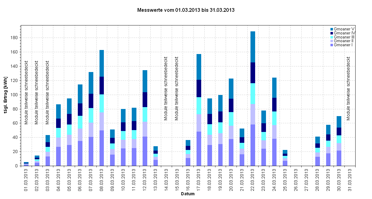 Diagramm Messwerte vom 01.03.2013 bis 31.03.2013                                                                                     
