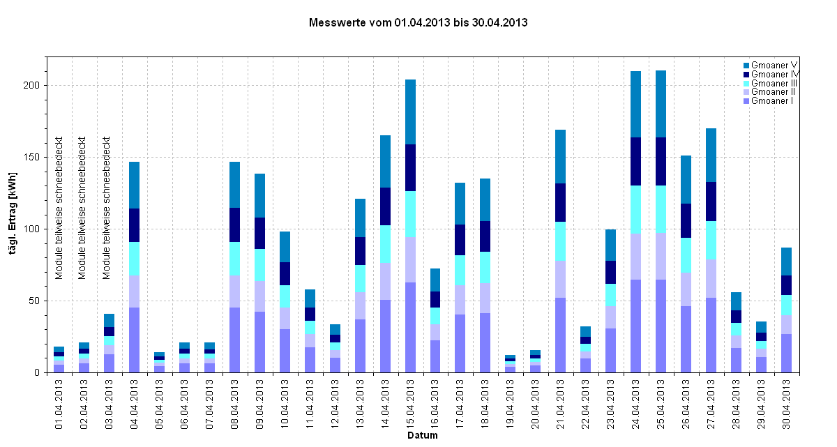 Diagramm Messwerte vom 01.04.2013 bis 30.04.2013                                                                                     