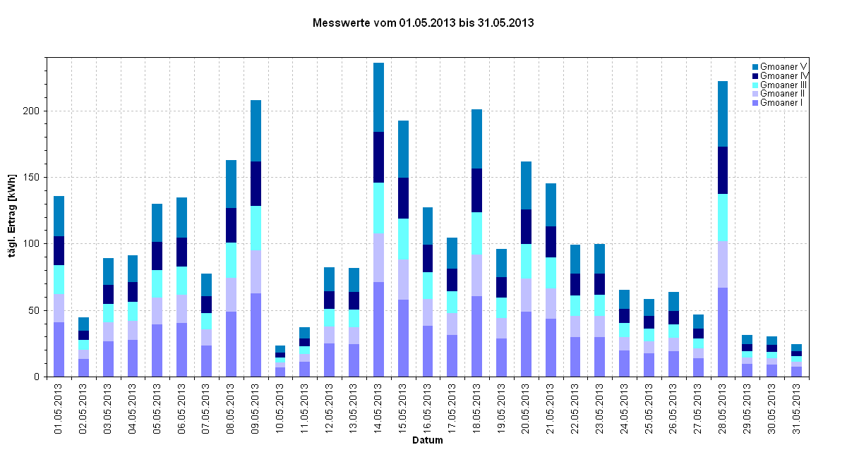 Diagramm Messwerte vom 01.05.2013 bis 31.05.2013                                                                                     
