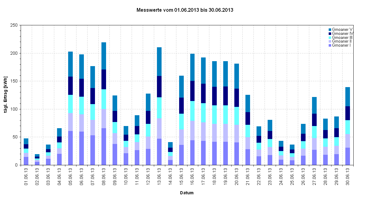 Diagramm Messwerte vom 01.06.2013 bis 30.06.2013                                                                                     