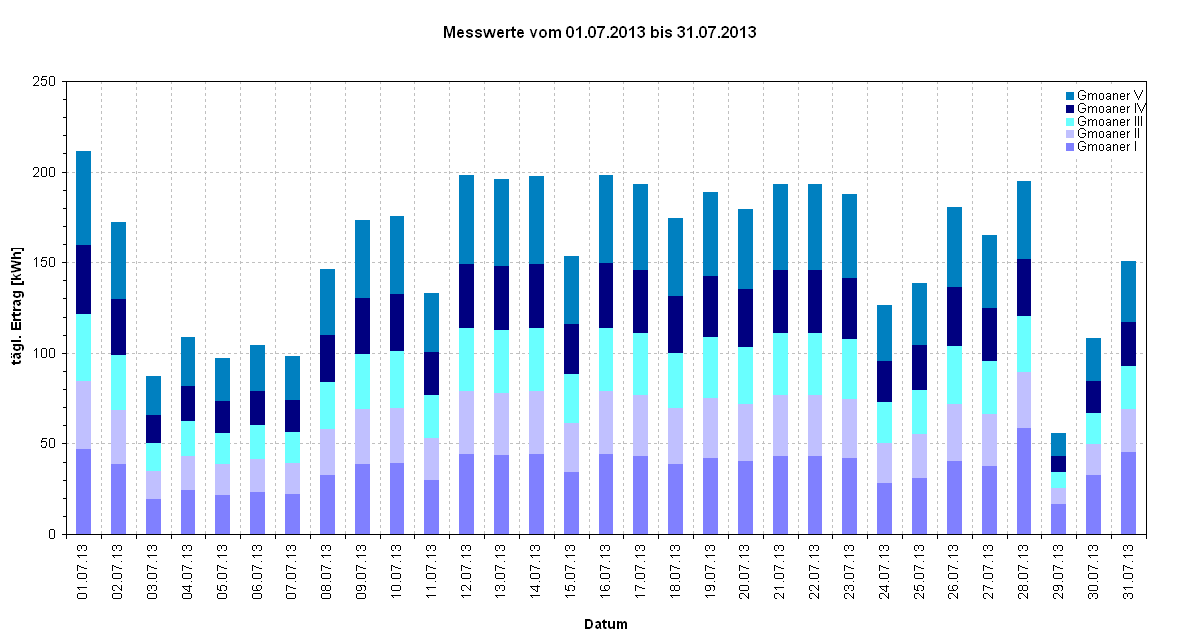 Diagramm Messwerte vom 01.07.2013 bis 31.07.2013                                                                                     