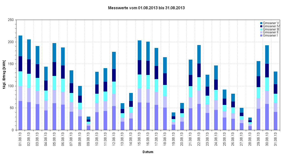 Diagramm Messwerte vom 01.08.2013 bis 31.08.2013                                                                                     