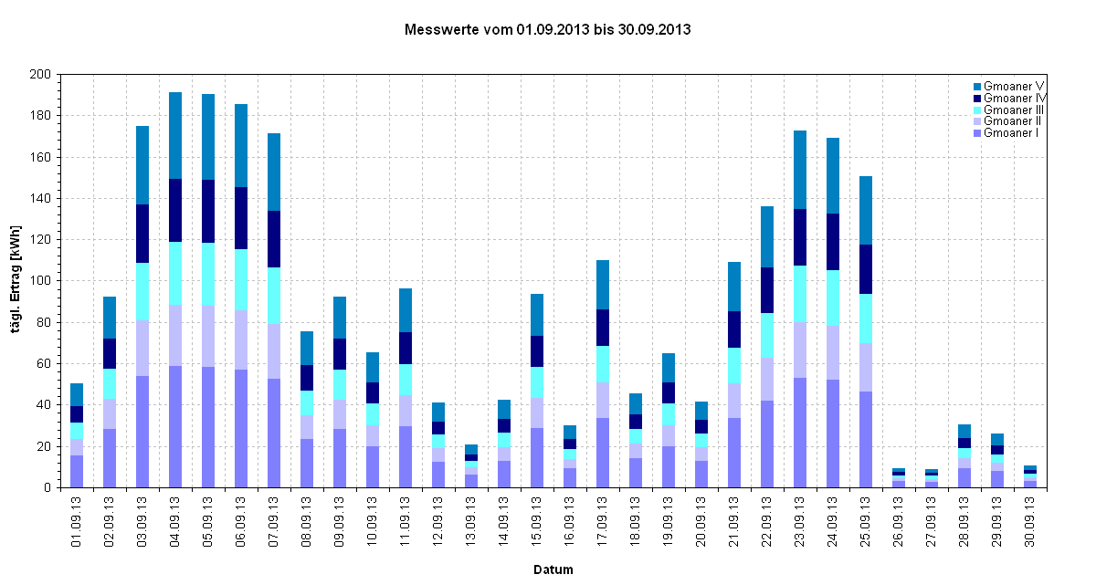 Diagramm Messwerte vom 01.09.2013 bis 30.09.2013                                                                                     