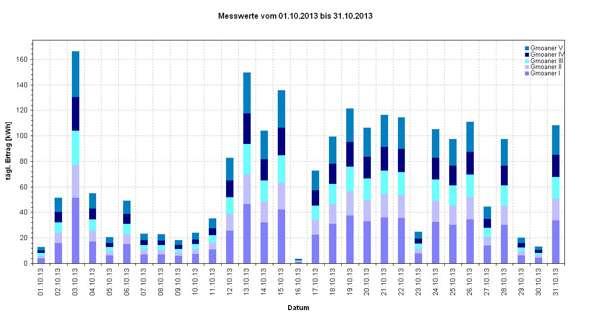 Diagramm Messwerte vom 01.10.2013 bis 31.10.2013                                                                                     